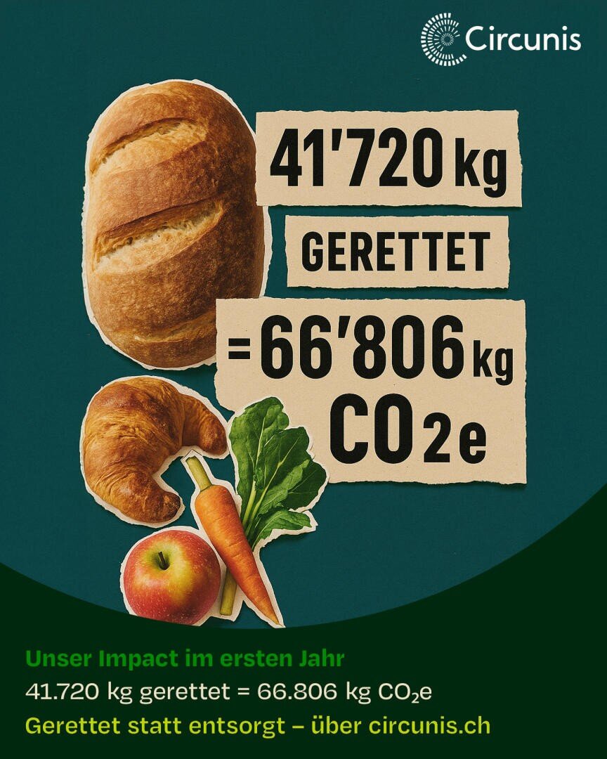 Ein Laib Brot, ein Apfel und eine Karotte sind über einem Text abgebildet, der lautet: 41720 kg gerettet = 66806 kg CO2e. Der zusätzliche Text unten hebt die Auswirkungen der von Circunis im ersten Jahr eingesparten Lebensmittel hervor.