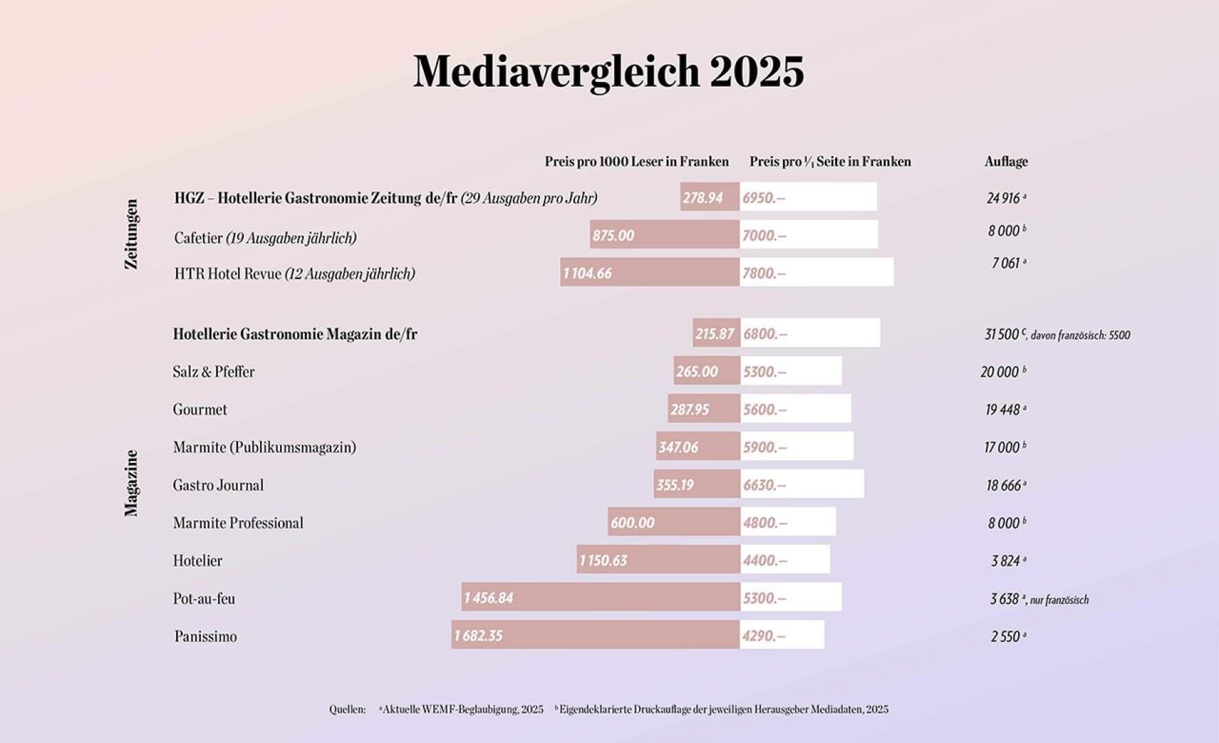 Eine Vergleichstabelle mit dem Titel Mediavergleich 2025 zeigt die Anzeigenpreise und die Auflage verschiedener deutscher Gastgewerbezeitschriften und -zeitungen, wobei die Balken die Kosten pro 1.000 Leser und pro Seite angeben.