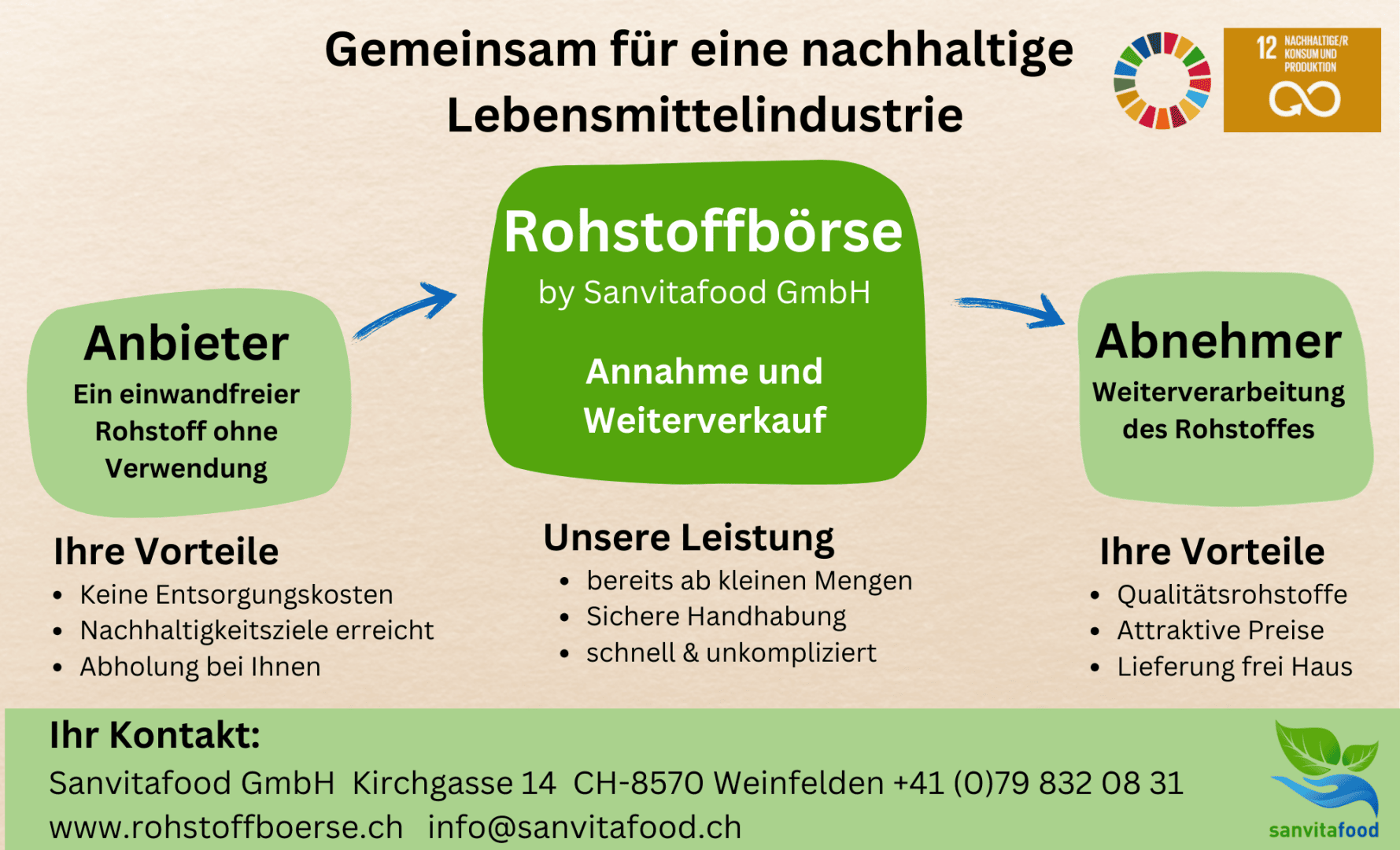 Infografik zur Rohstoffbörse von Sanvitafood GmbH zeigt Vorteile für Anbieter und Abnehmer von Rohstoffen, Kontaktdaten und das Ziel einer nachhaltigen Lebensmittelindustrie auf grünem Hintergrund.