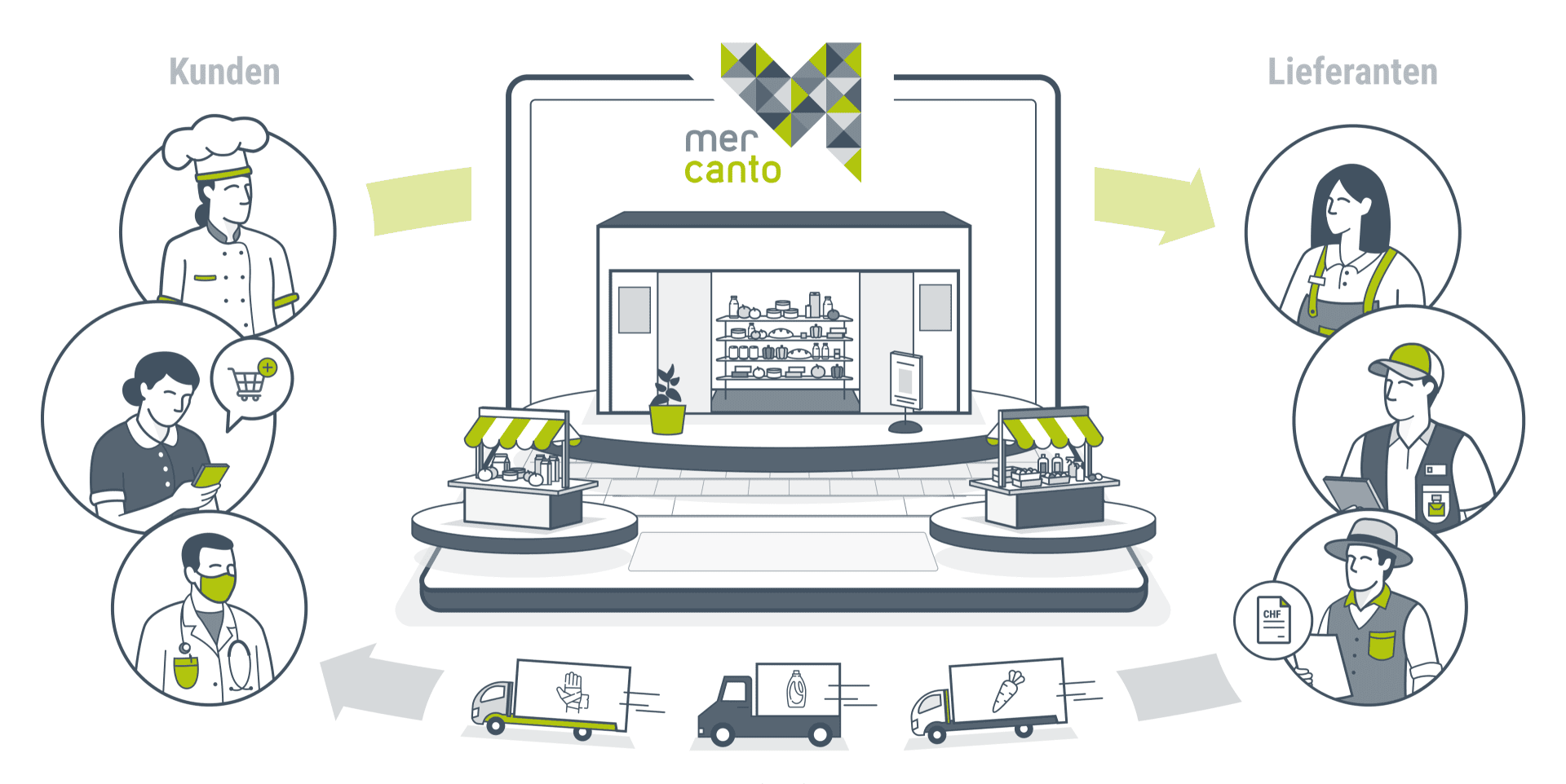 Ein Diagramm zeigt Kunden auf der linken Seite und Lieferanten auf der rechten Seite, die beide mit einem zentralen digitalen Marktplatz mit der Bezeichnung mercanto verbunden sind und zwischen denen sich Lieferwagen bewegen.