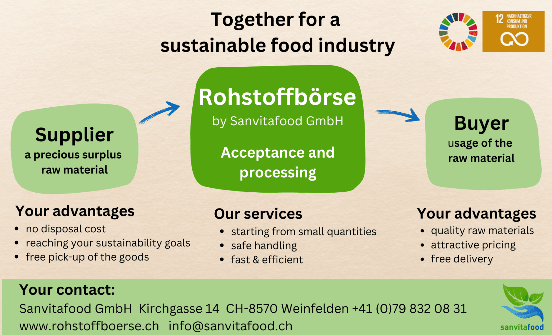 Infographie sur la Rohstoffbörse réalisée par Sanvitafood GmbH, montrant un processus de mise en relation des fournisseurs de matières premières excédentaires avec les acheteurs, mettant en évidence les avantages et les services pour les deux groupes, avec des informations de contact fournies en bas de page.