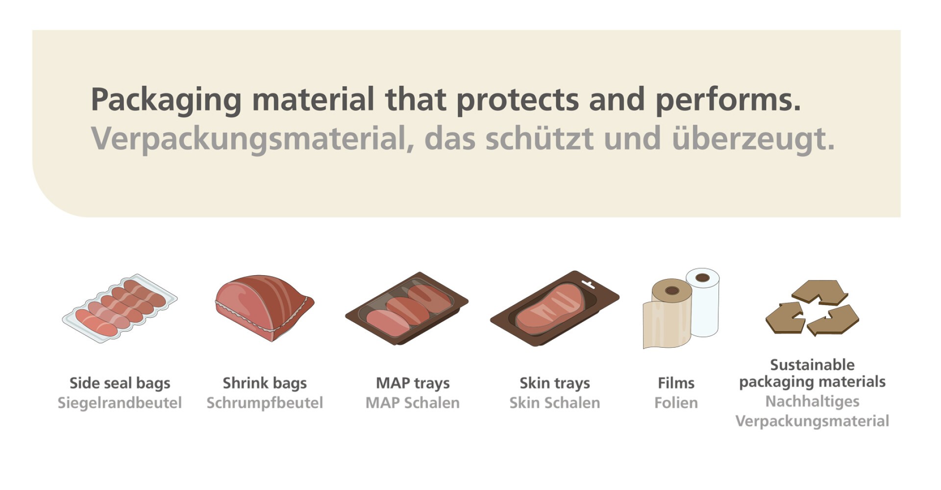 Eine Infografik, die verschiedene Arten von Verpackungsmaterialien auf Englisch und Deutsch zeigt, mit Abbildungen von Siegelrandbeuteln, Schrumpfbeuteln, MAP-Schalen, Skin-Schalen, Folien und nachhaltigen Verpackungsmaterialien.