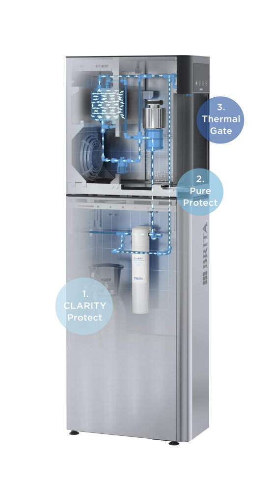 Ein Wasserspender mit einer transparenten Ansicht, die die internen Filter- und Kühlkomponenten zeigt. Drei beschriftete Prozessschritte: 1) Clarity Protect (Filter), 2) Pure Protect (Reinigung), und 3) Thermal Gate (Kühlsystem).