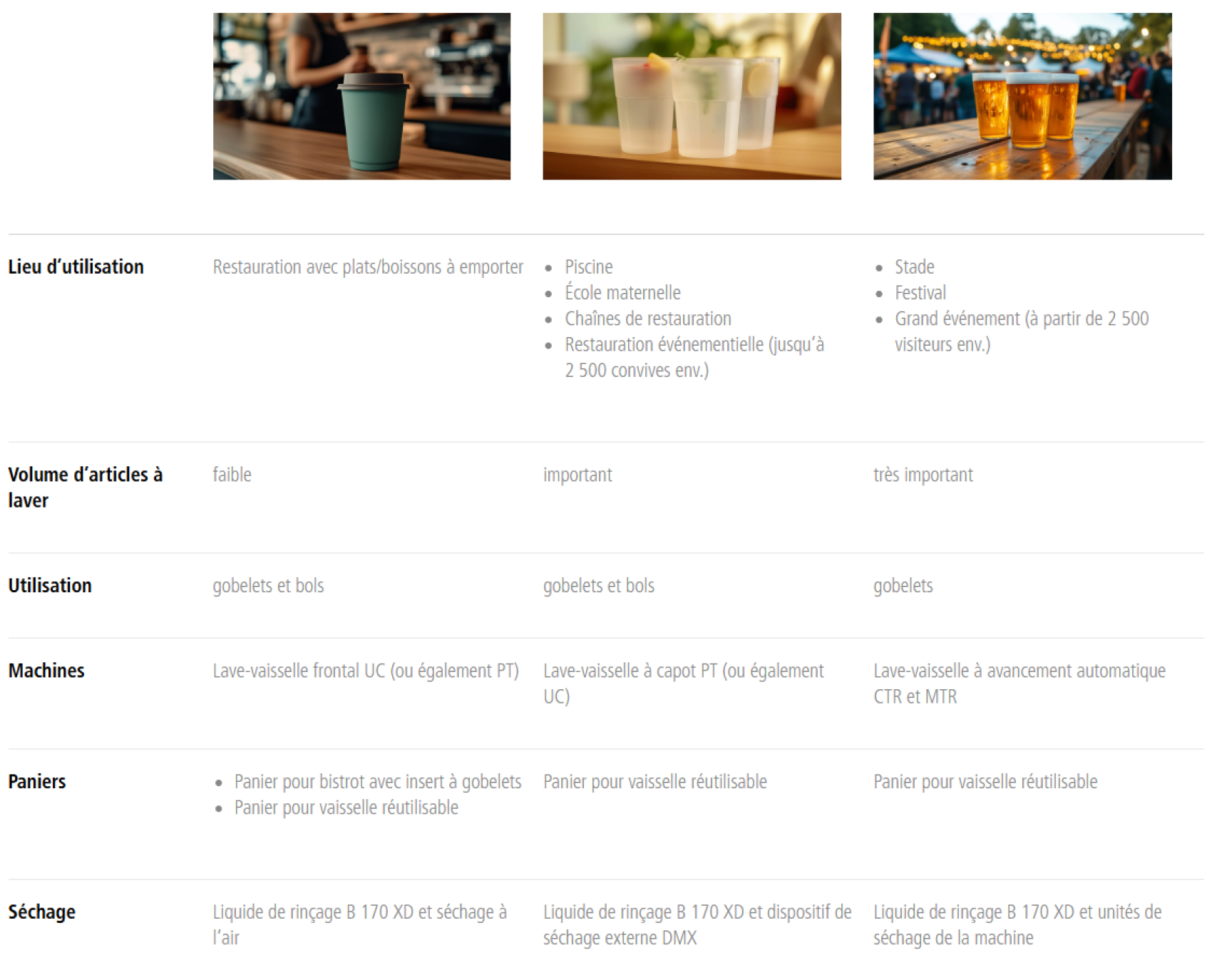 Tableau comparatif avec trois images de gobelets réutilisables lors d'événements, indiquant les lieux d'utilisation, le volume, le type d'utilisation, les machines à laver la vaisselle, les types de paniers et les méthodes de nettoyage pour laver les gobelets et les bols réutilisables dans différents lieux.